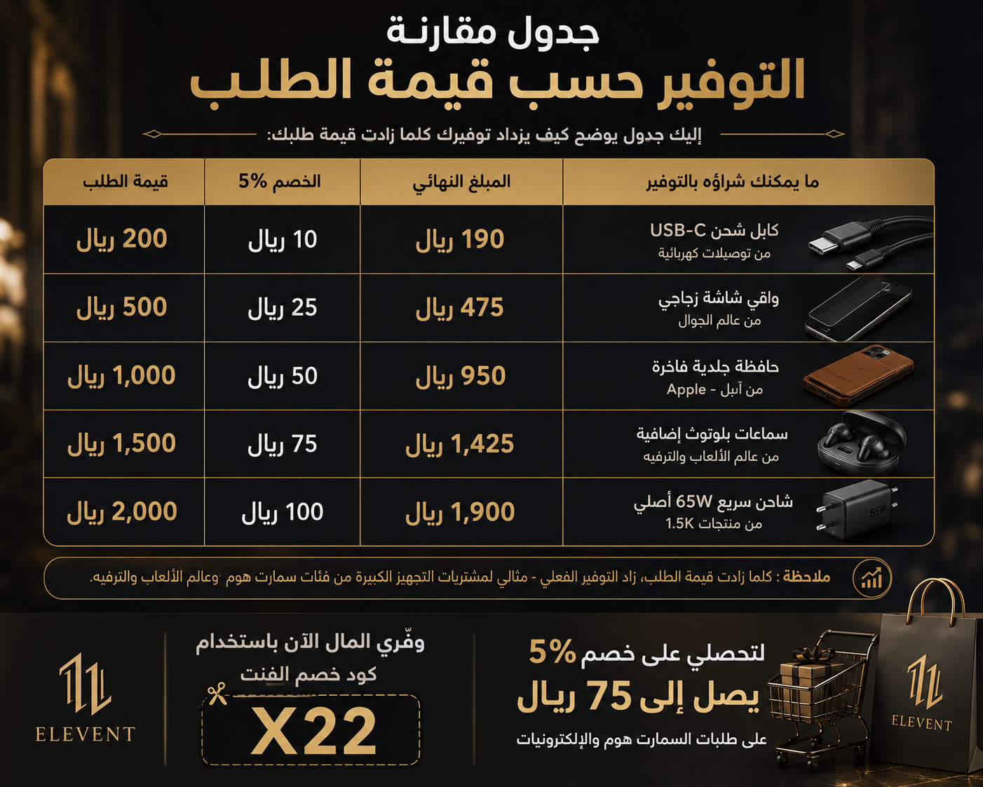 جدول مقارنة التوفير حسب قيمة الطلب